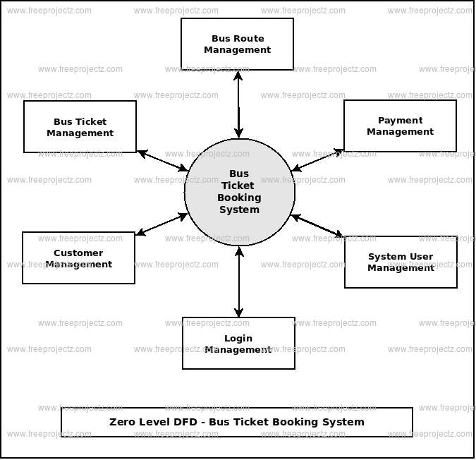 Bus Ticket Booking System Dataflow Diagram (DFD) Academic Projects